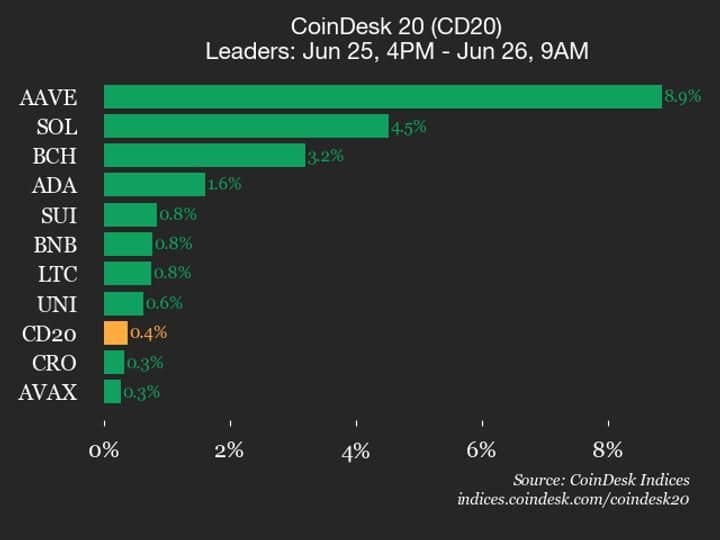 AAVE вырос на 8,9% и вывел индекс CoinDesk 20 в плюс по итогам торгов