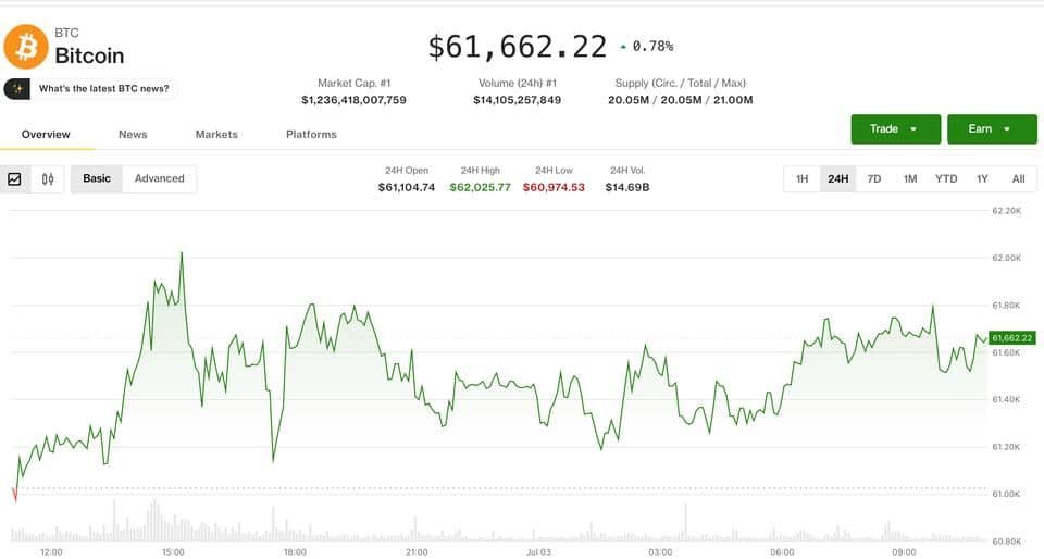 Биткоин отскочил до $61 600 на фоне слабой статистики рынка труда США