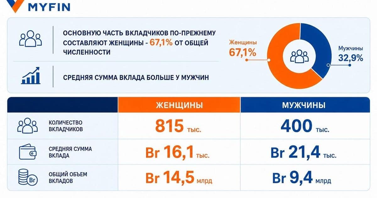 Депозиты белорусов достигли 23,9 млрд рублей: портрет вкладчика в 2026 году