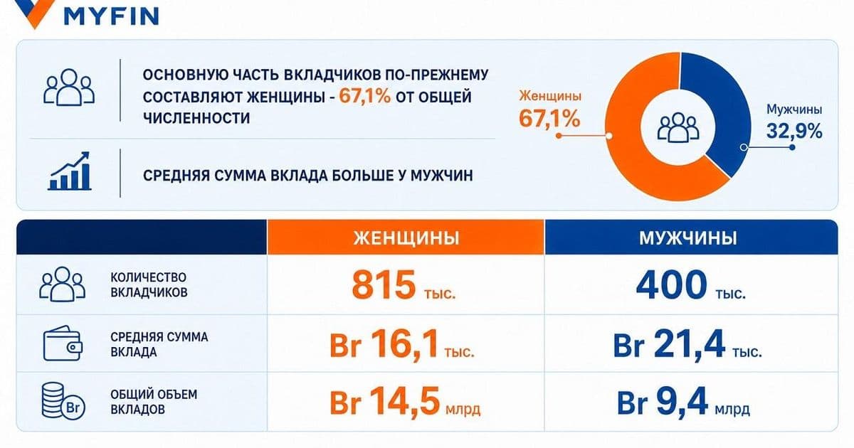 Депозиты белорусов достигли 23,9 млрд рублей: портрет вкладчика в 2026 году