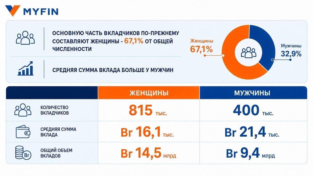 Депозиты белорусов достигли 23,9 млрд рублей: портрет вкладчика в 2026 году