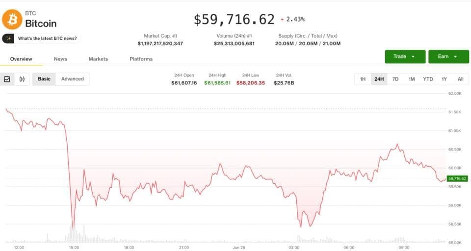 Bitcoin отскочил от $58 000, но деривативы указывают на продолжение коррекции