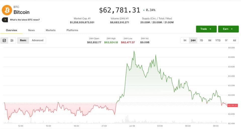 Биткоин отскочил к $62 800 после июльского провала, альткоины подают смешанные сигналы