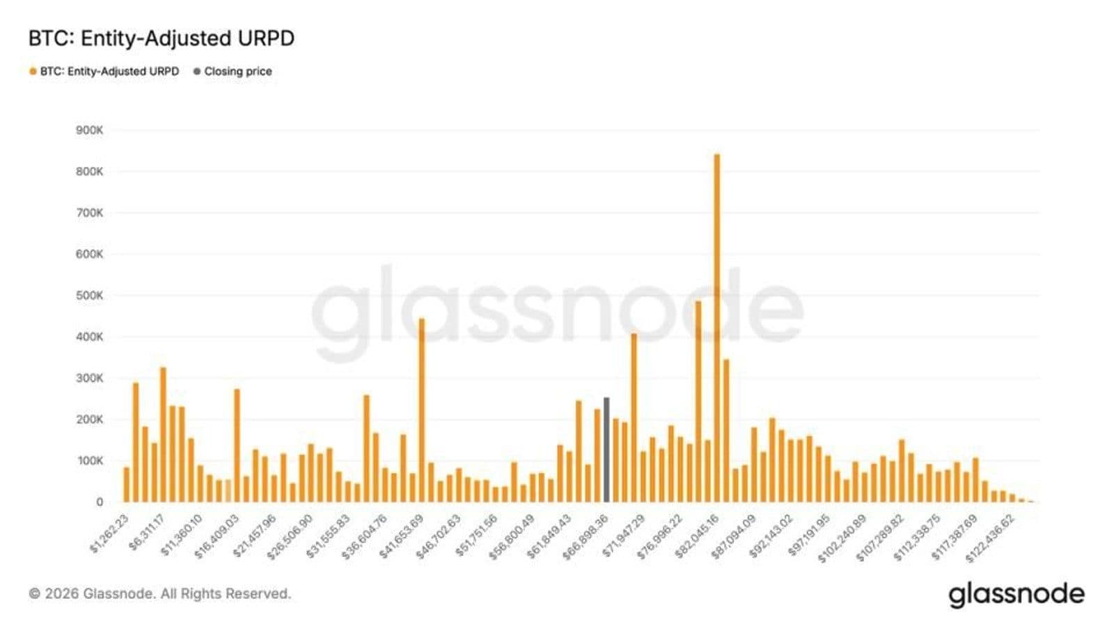 Биткоин-инвесторы скупили 259 000 BTC за 10 дней на просадке до $59 000