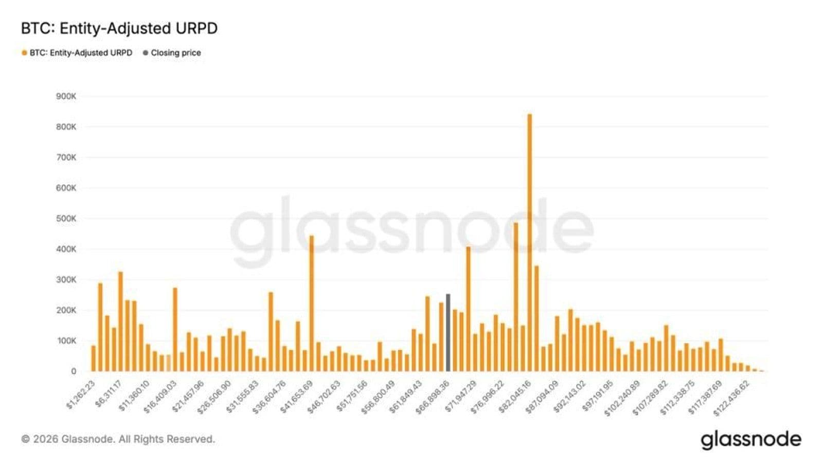 Биткоин-инвесторы скупили 259 000 BTC за 10 дней на просадке до $59 000