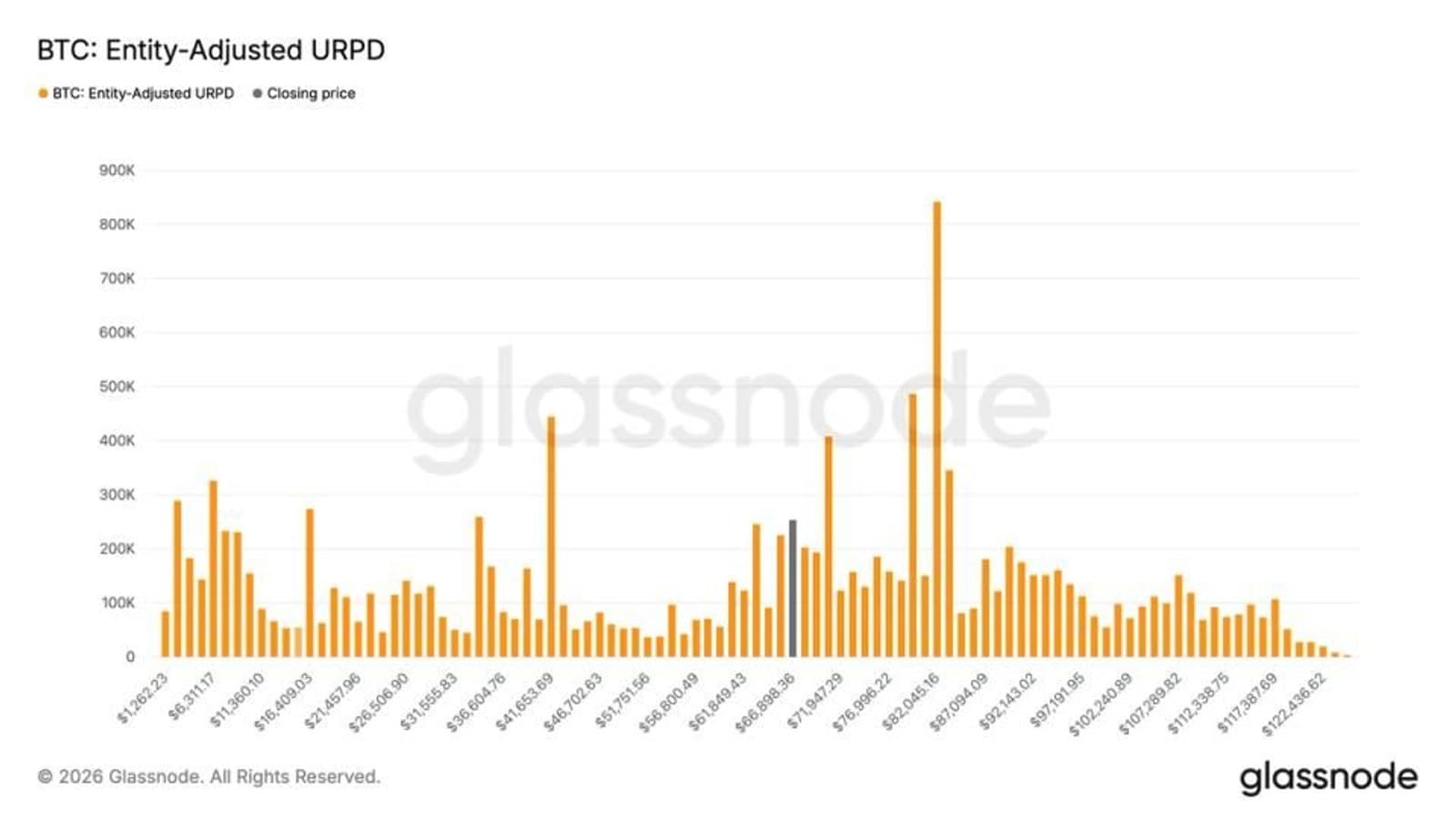 Биткоин-инвесторы скупили 259 000 BTC за 10 дней на просадке до $59 000