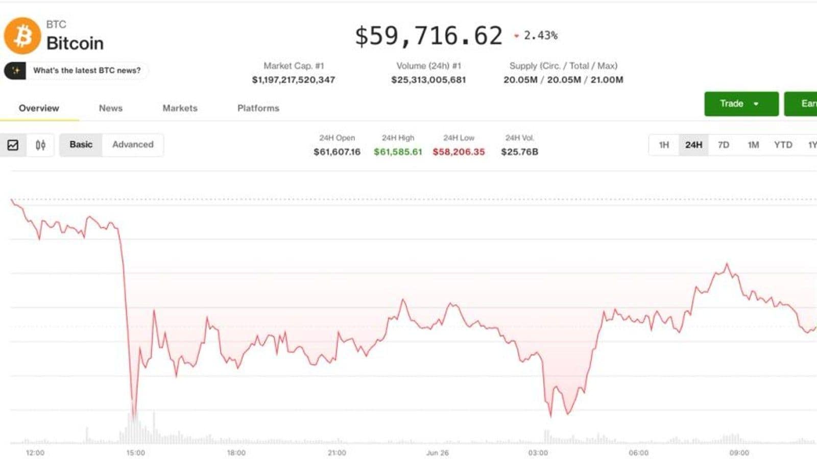 Bitcoin отскочил от $58 000, но деривативы указывают на продолжение коррекции