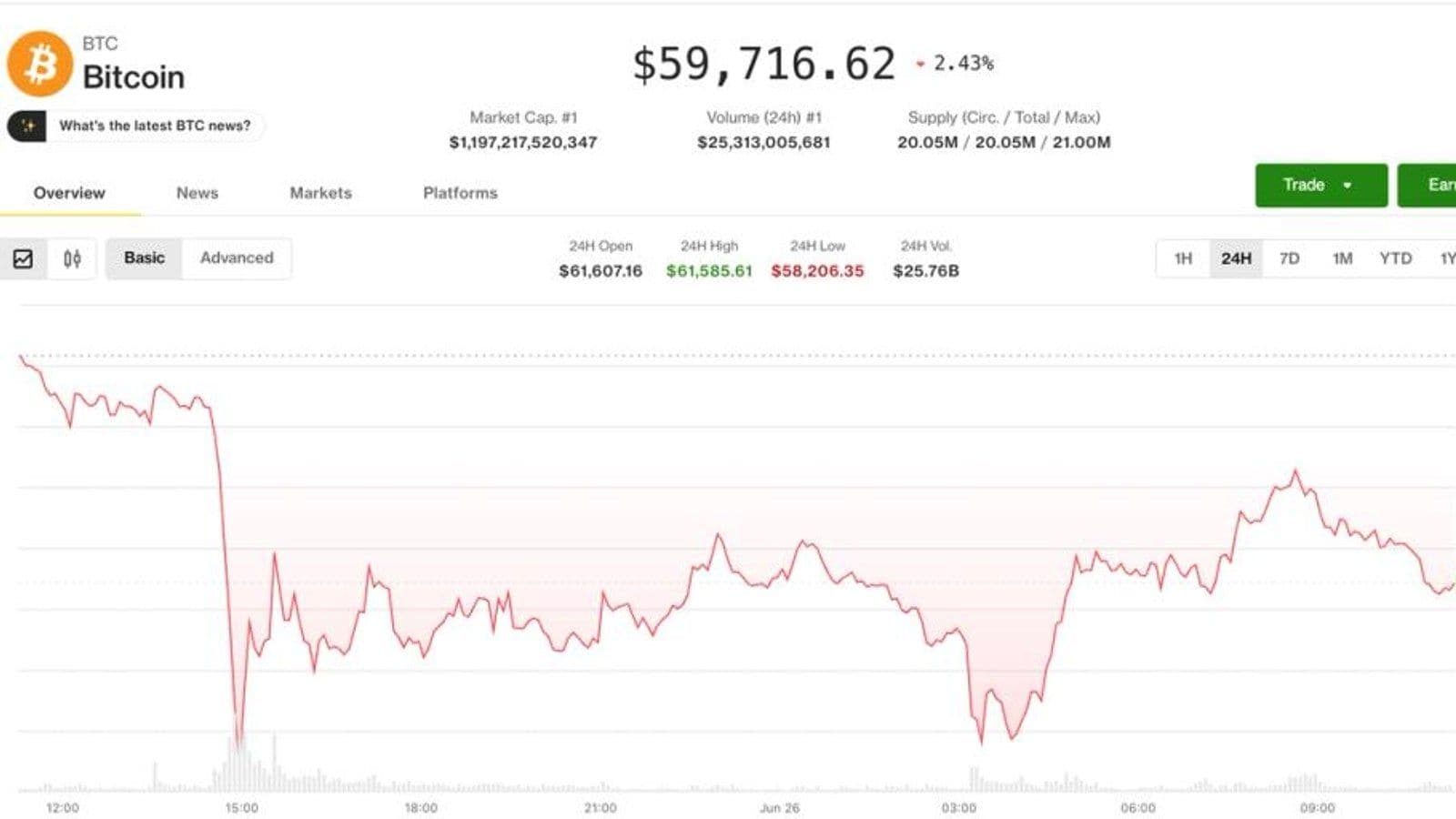 Bitcoin отскочил от $58 000, но деривативы указывают на продолжение коррекции