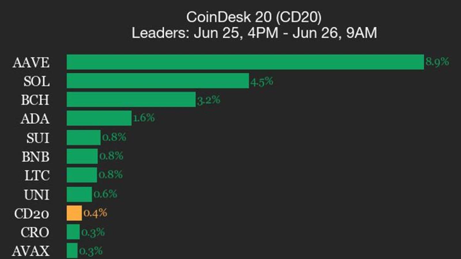 AAVE вырос на 8,9% и вывел индекс CoinDesk 20 в плюс по итогам торгов