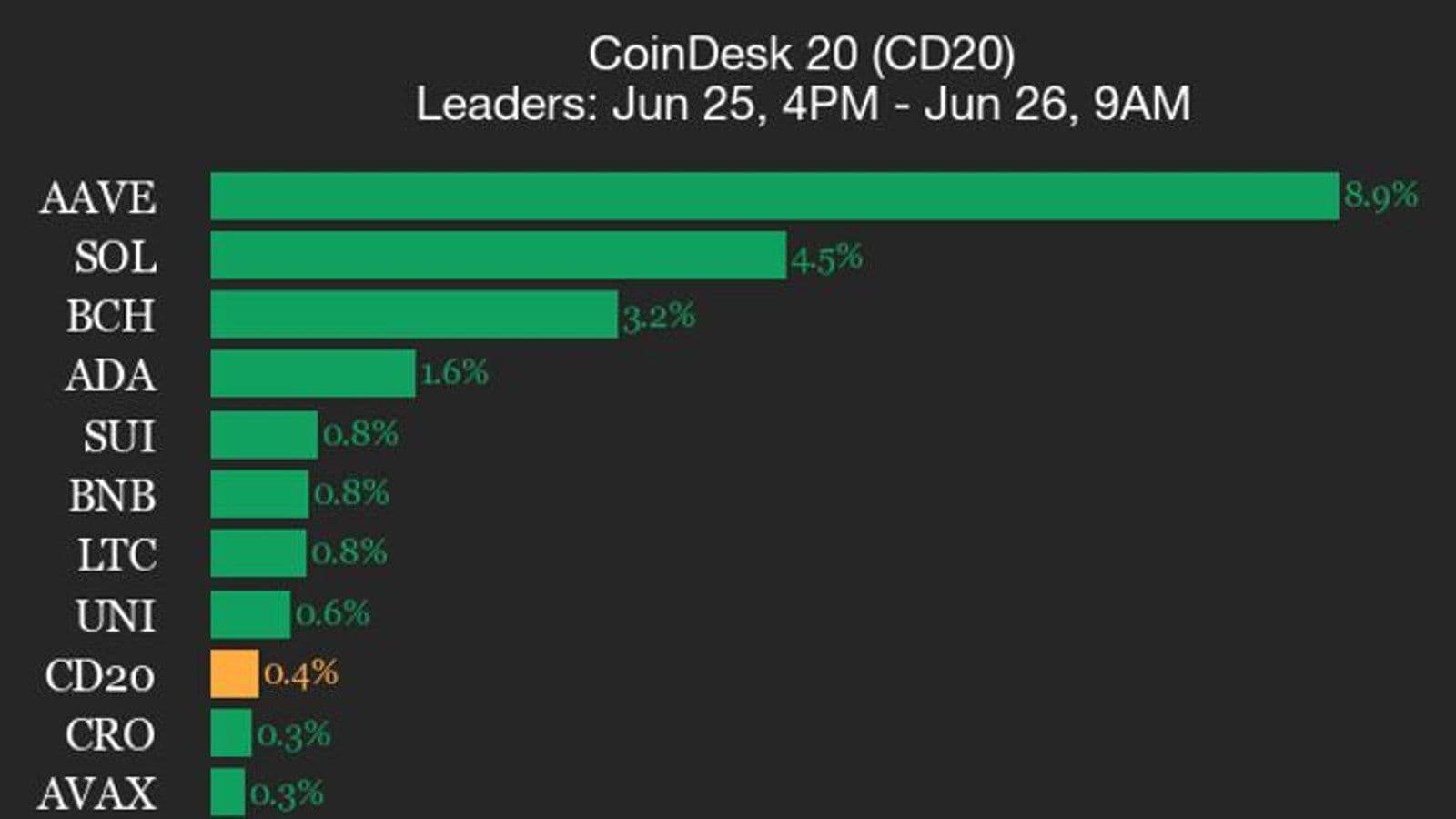 AAVE вырос на 8,9% и вывел индекс CoinDesk 20 в плюс по итогам торгов