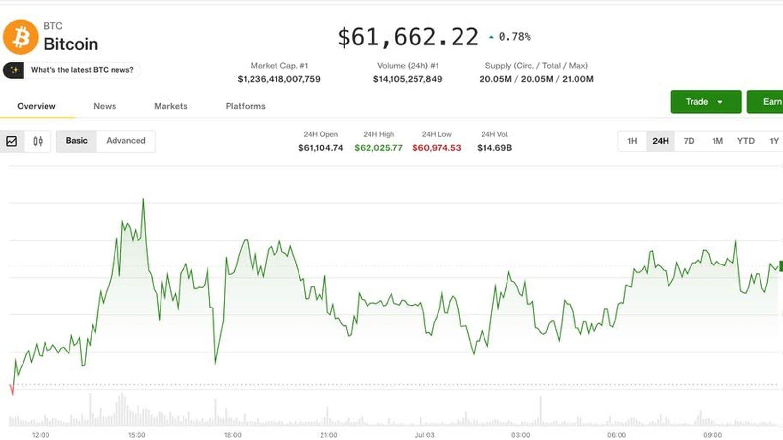 Биткоин отскочил до $61 600 на фоне слабой статистики рынка труда США