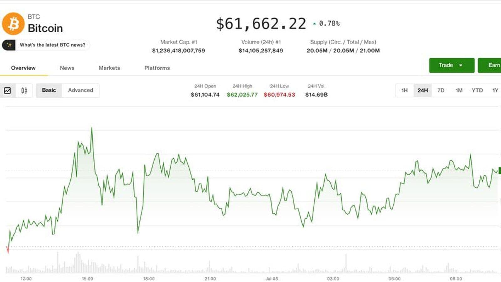 Биткоин отскочил до $61 600 на фоне слабой статистики рынка труда США