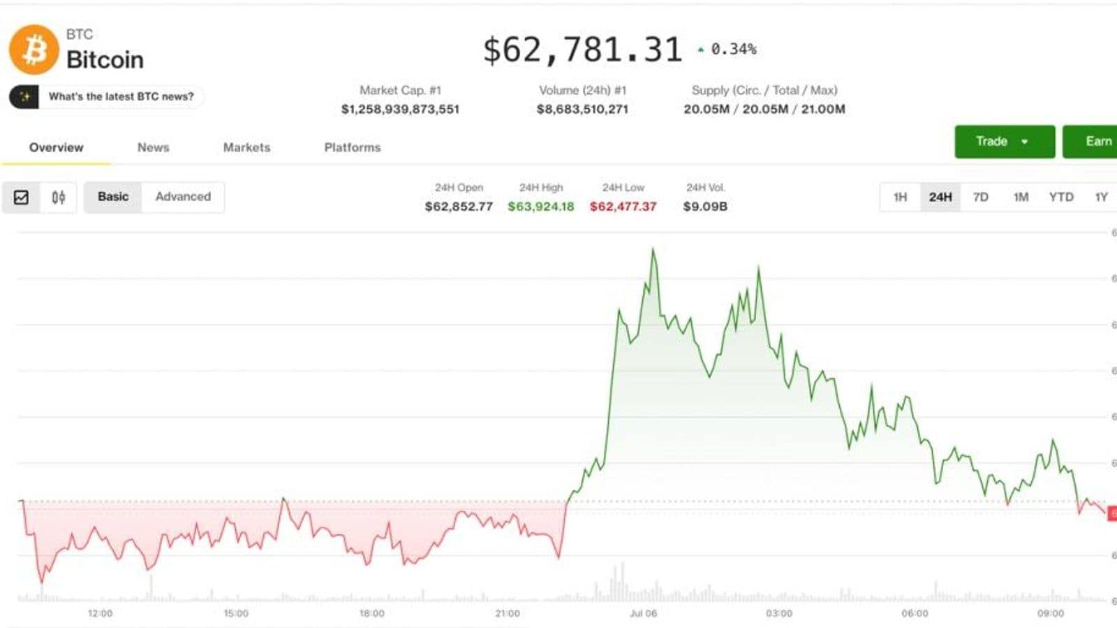 Биткоин отскочил к $62 800 после июльского провала, альткоины подают смешанные сигналы