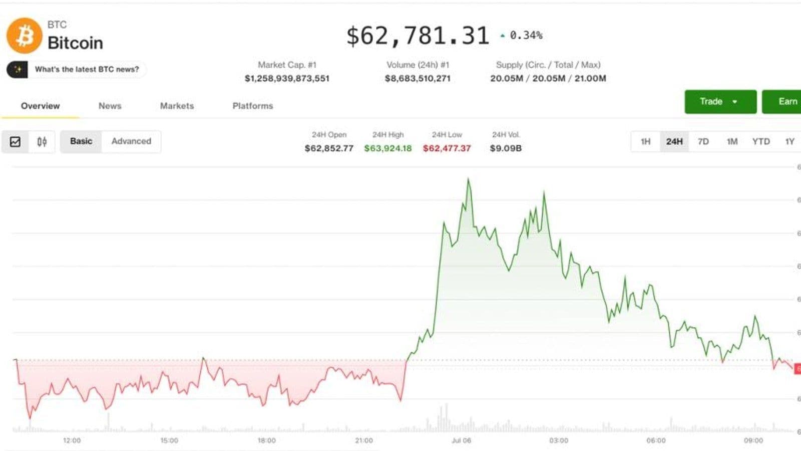Биткоин отскочил к $62 800 после июльского провала, альткоины подают смешанные сигналы