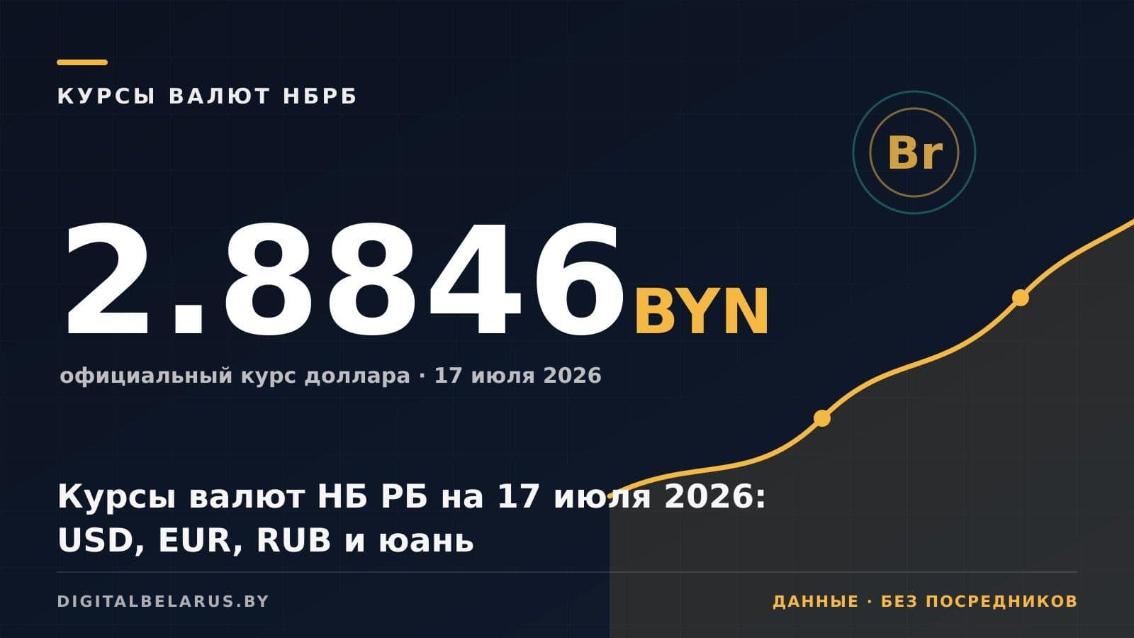 Курсы валют НБ РБ на 17 июля 2026: USD, EUR, RUB и юань