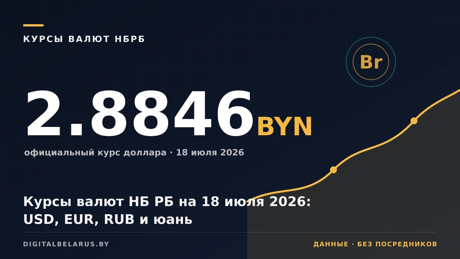 Курсы валют НБ РБ на 18 июля 2026: USD, EUR, RUB и юань