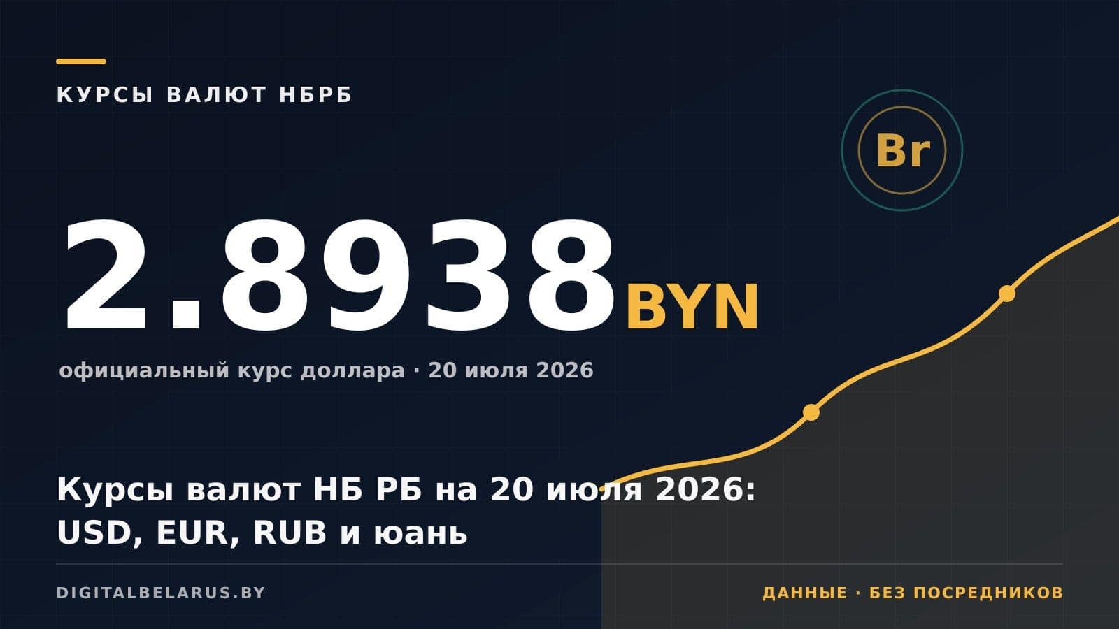 Курсы валют НБ РБ на 20 июля 2026: USD, EUR, RUB и юань