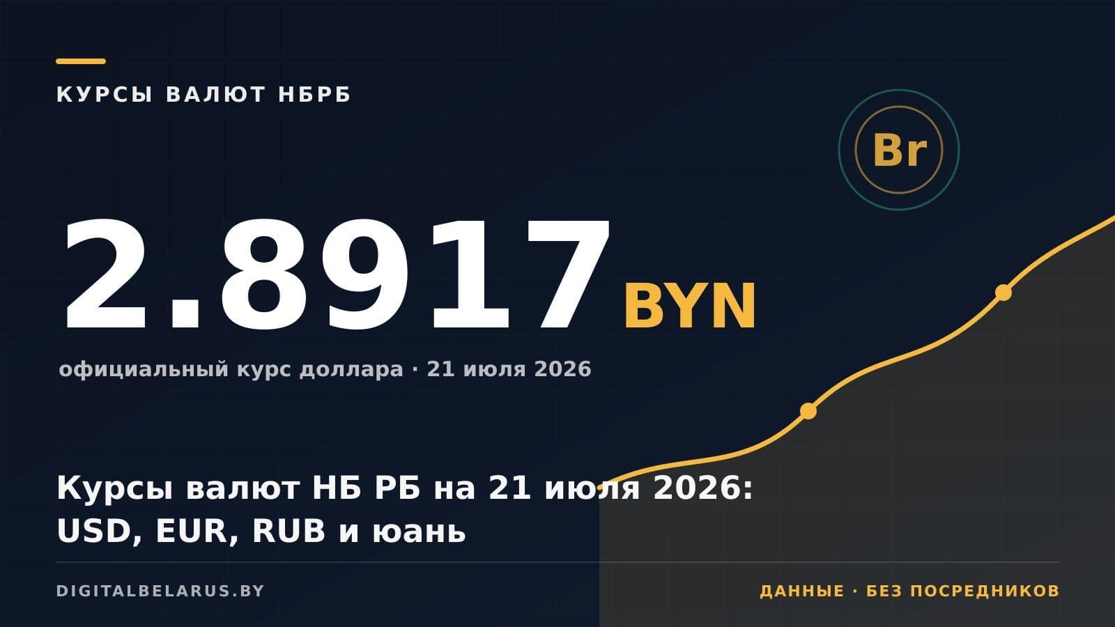 Курсы валют НБ РБ на 21 июля 2026: USD, EUR, RUB и юань