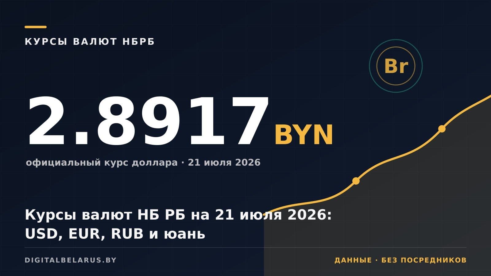 Курсы валют НБ РБ на 21 июля 2026: USD, EUR, RUB и юань