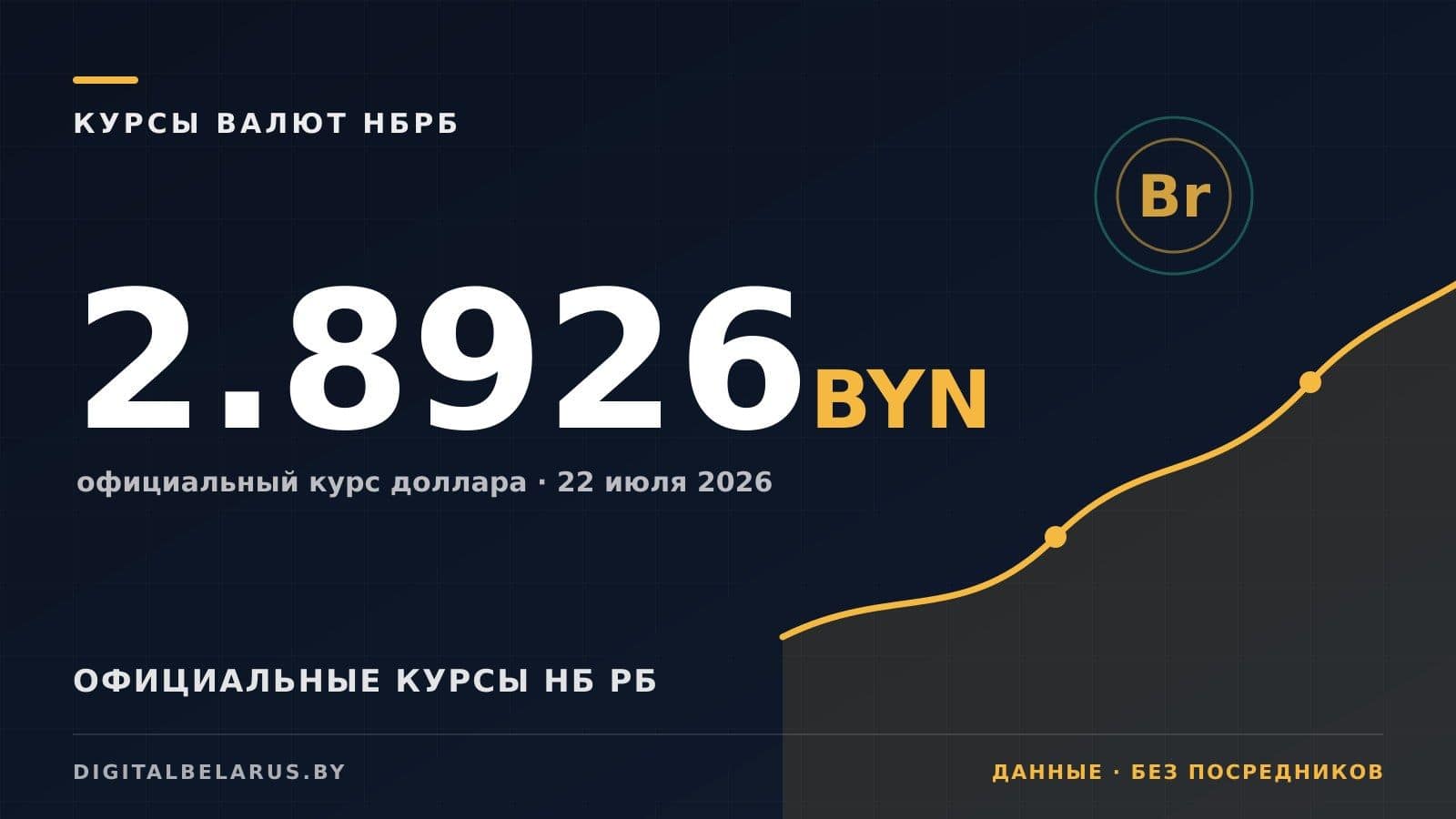 Курсы валют НБ РБ на 22 июля 2026: USD, EUR, RUB и юань