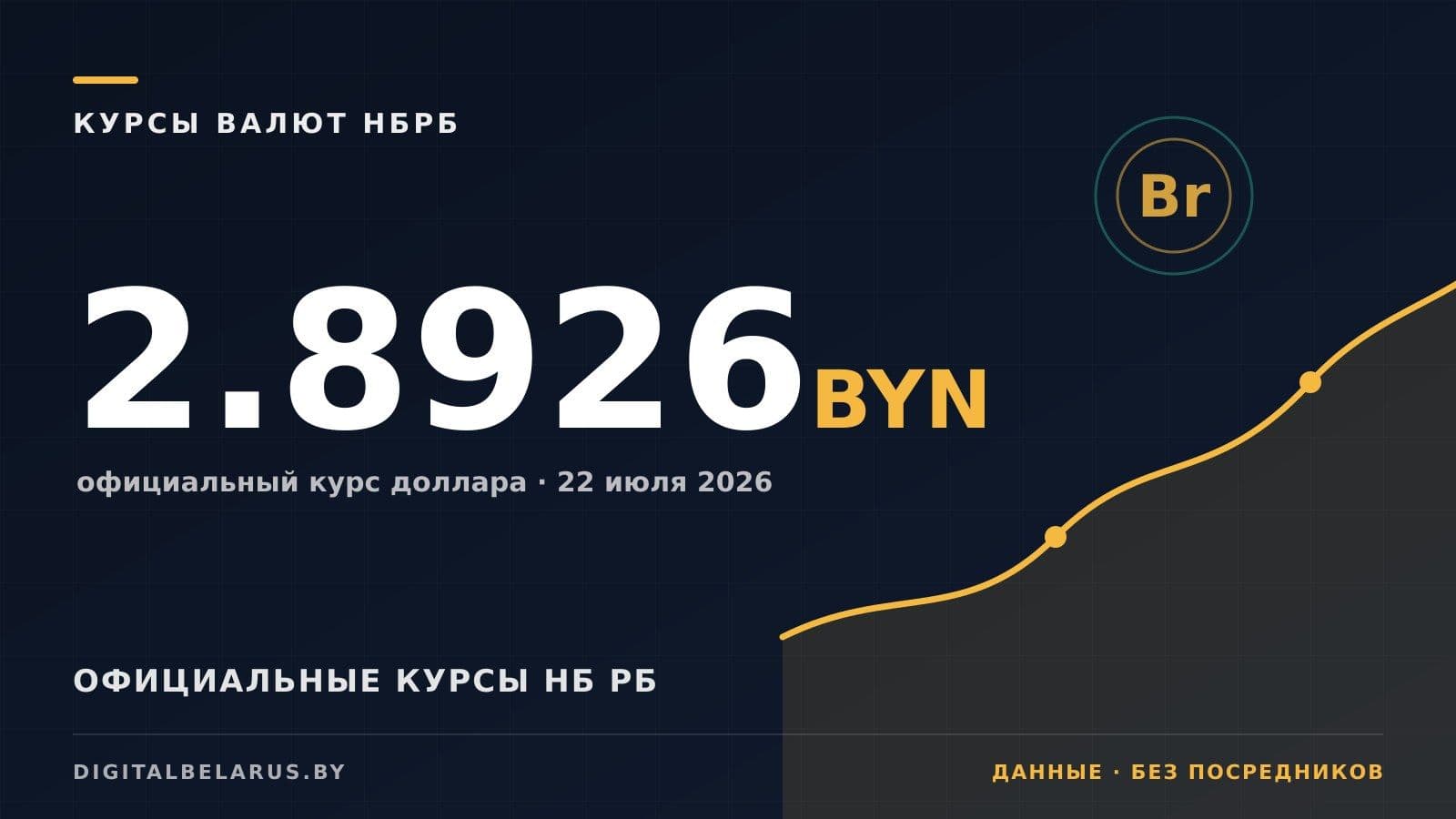 Курсы валют НБ РБ на 22 июля 2026: USD, EUR, RUB и юань