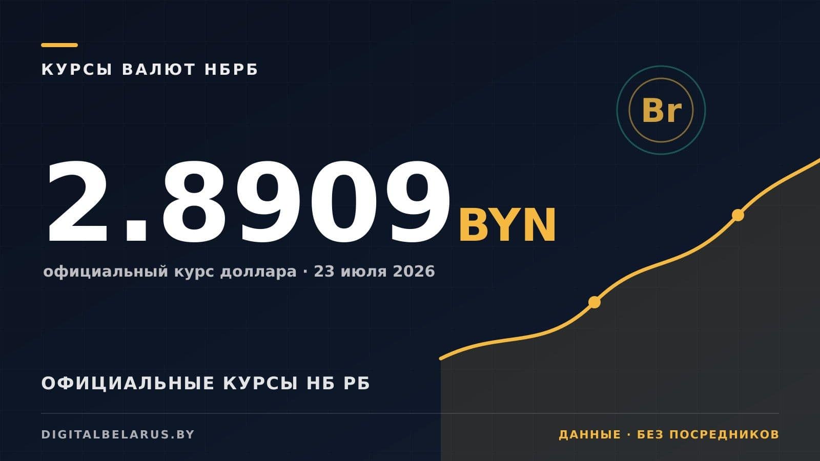 Курсы валют НБ РБ на 23 июля 2026: USD, EUR, RUB и юань