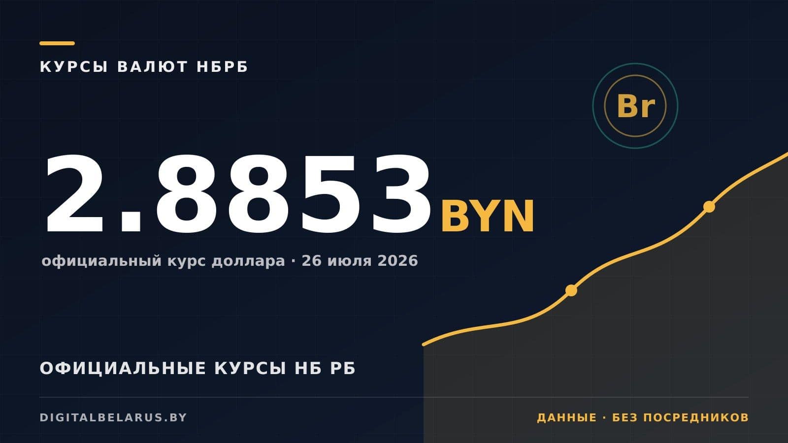Курсы валют НБ РБ на 26 июля 2026: USD, EUR, RUB и юань