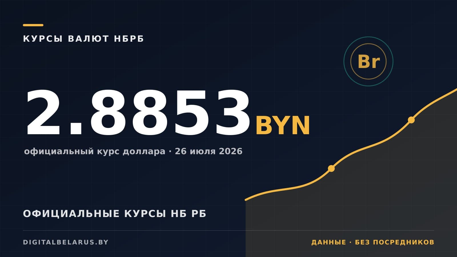 Курсы валют НБ РБ на 26 июля 2026: USD, EUR, RUB и юань