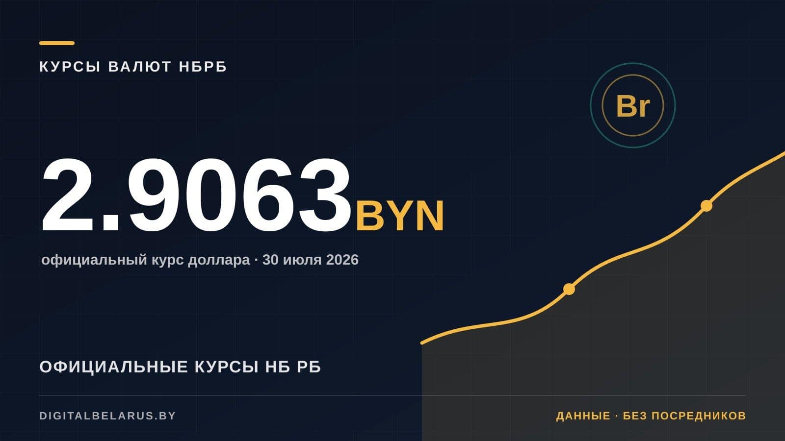 Курсы валют НБ РБ на 30 июля 2026: USD, EUR, RUB и юань