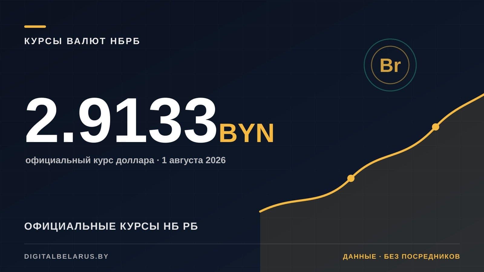 Курсы валют НБ РБ на 1 августа 2026: USD, EUR, RUB и юань