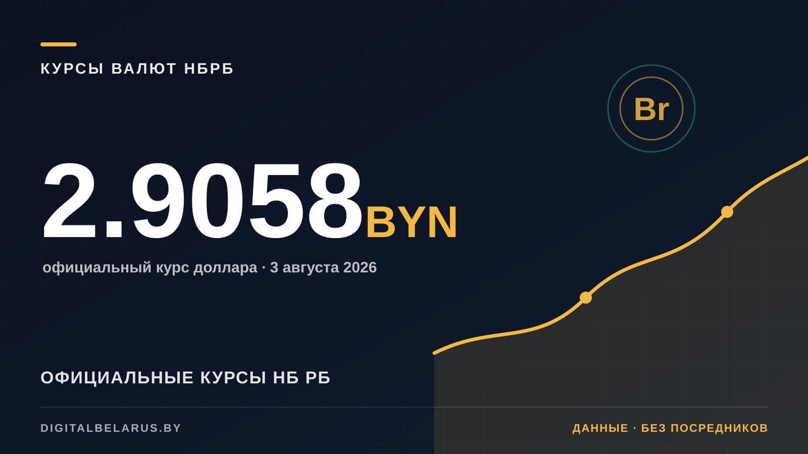 Курсы валют НБ РБ на 3 августа 2026: USD, EUR, RUB и юань