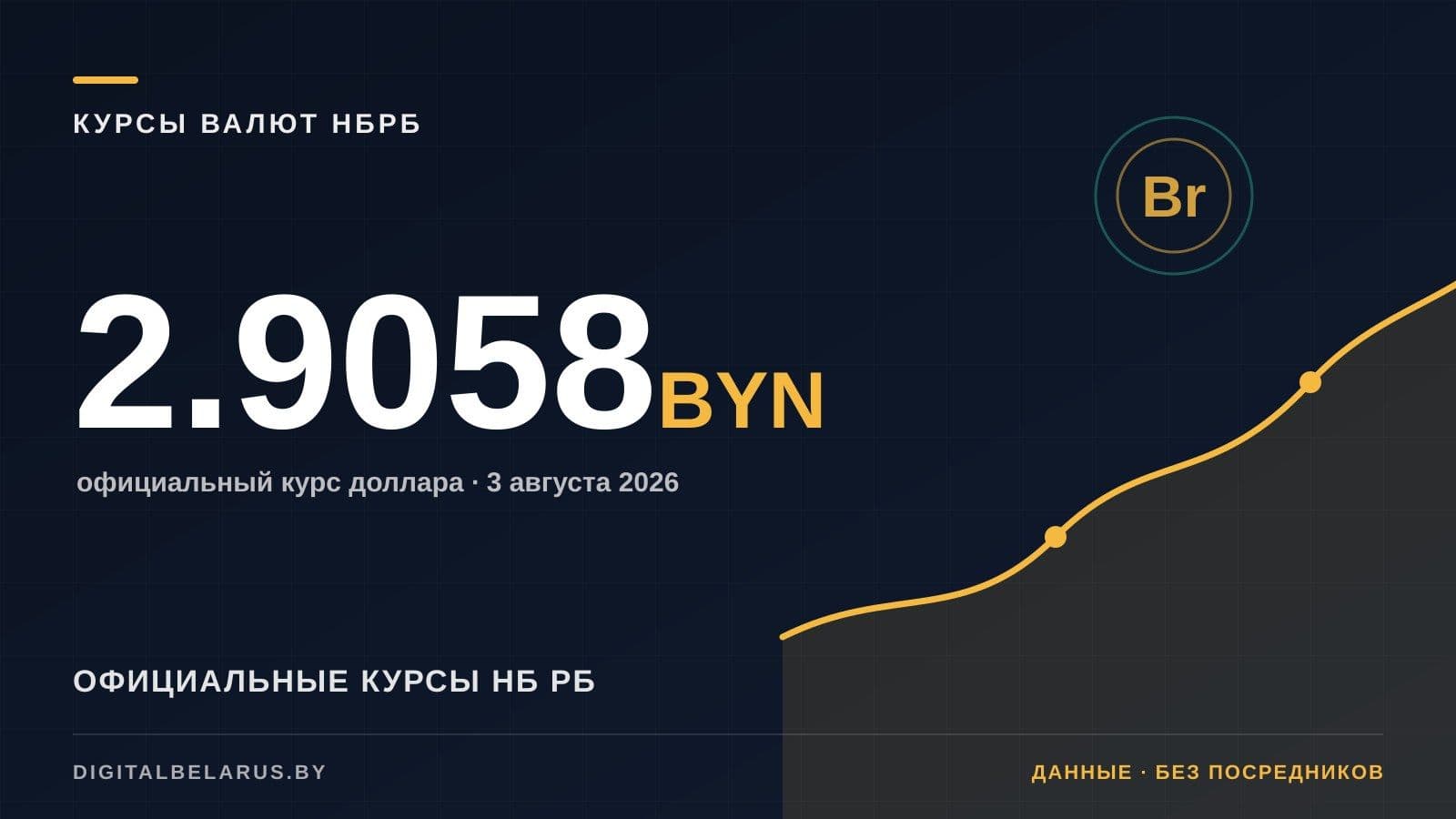 Курсы валют НБ РБ на 3 августа 2026: USD, EUR, RUB и юань