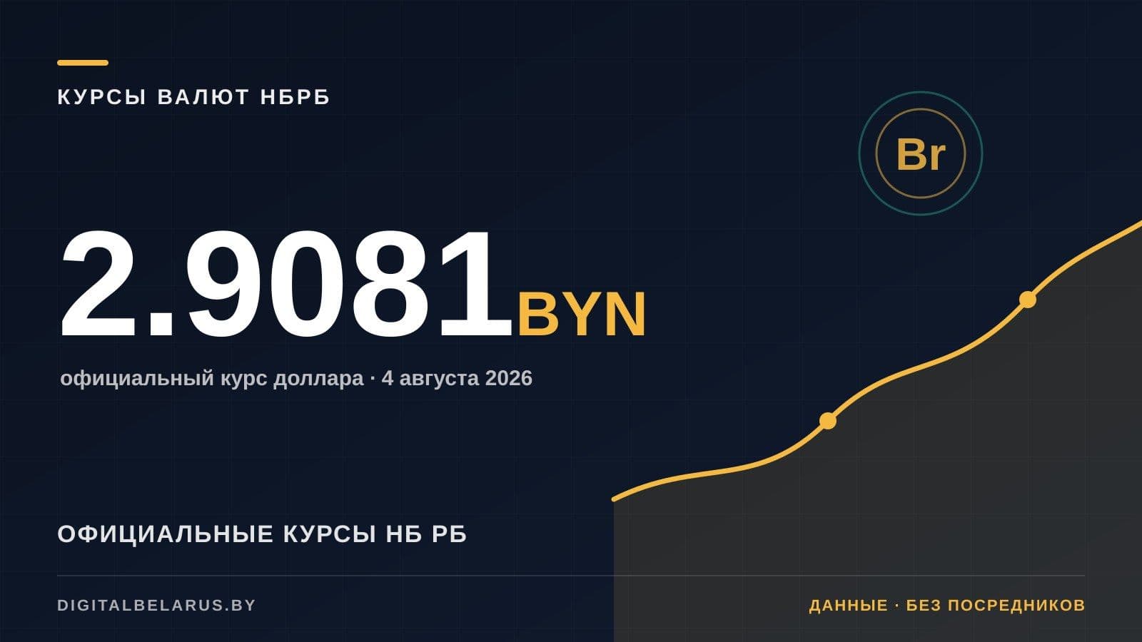Курсы валют НБ РБ на 4 августа 2026: USD, EUR, RUB и юань