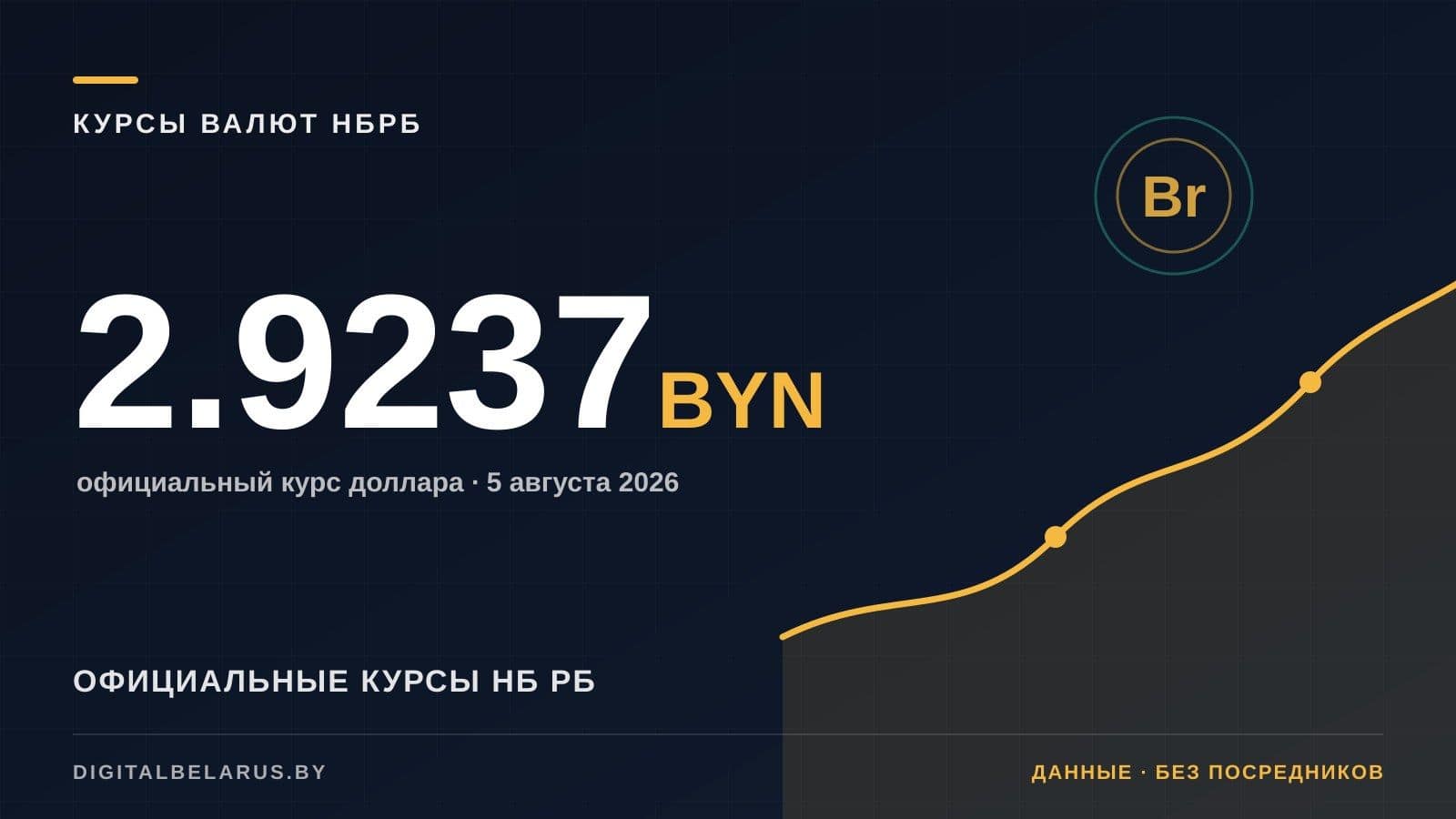 Курсы валют НБ РБ на 5 августа 2026: USD, EUR, RUB и юань