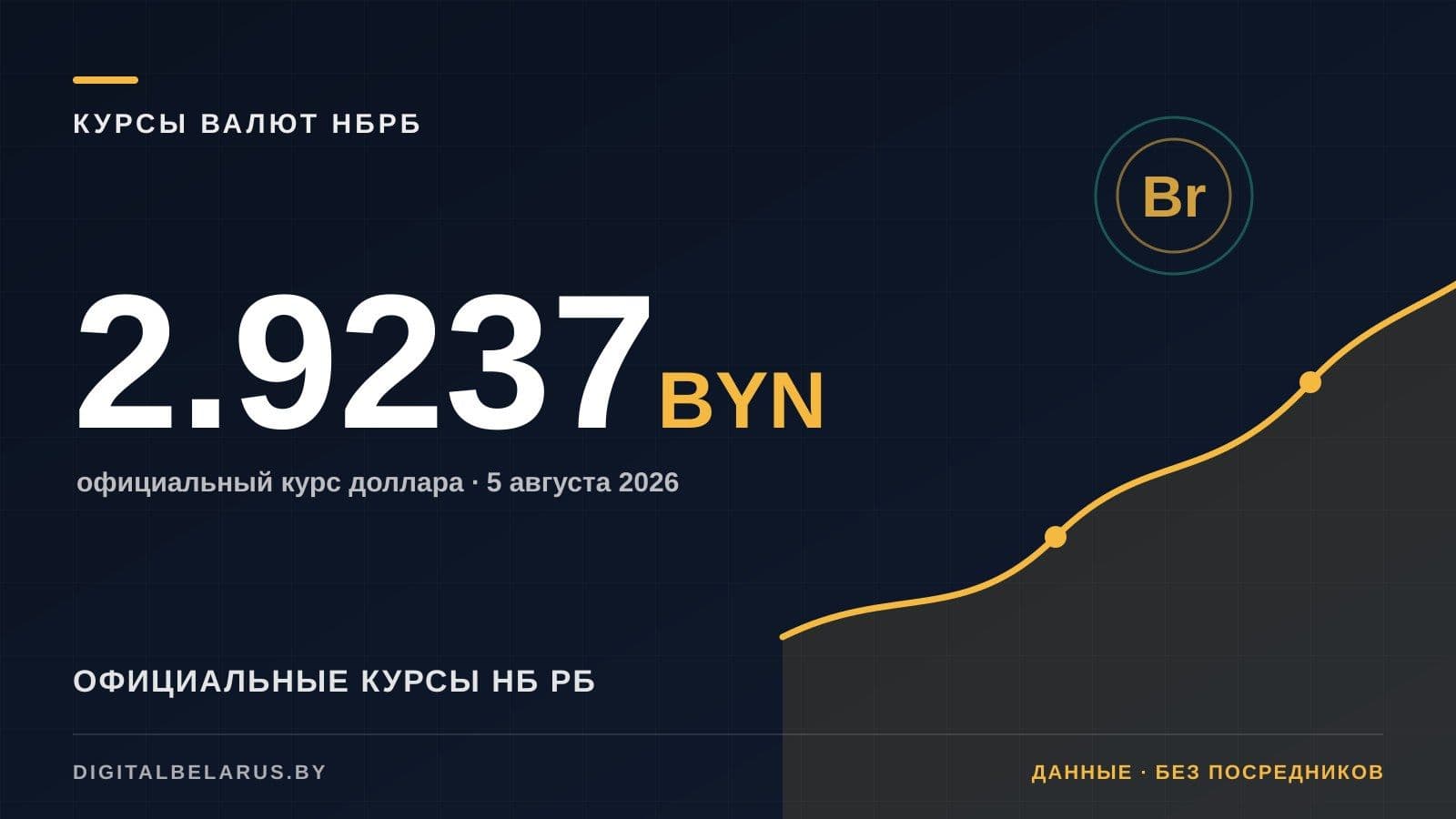 Курсы валют НБ РБ на 5 августа 2026: USD, EUR, RUB и юань