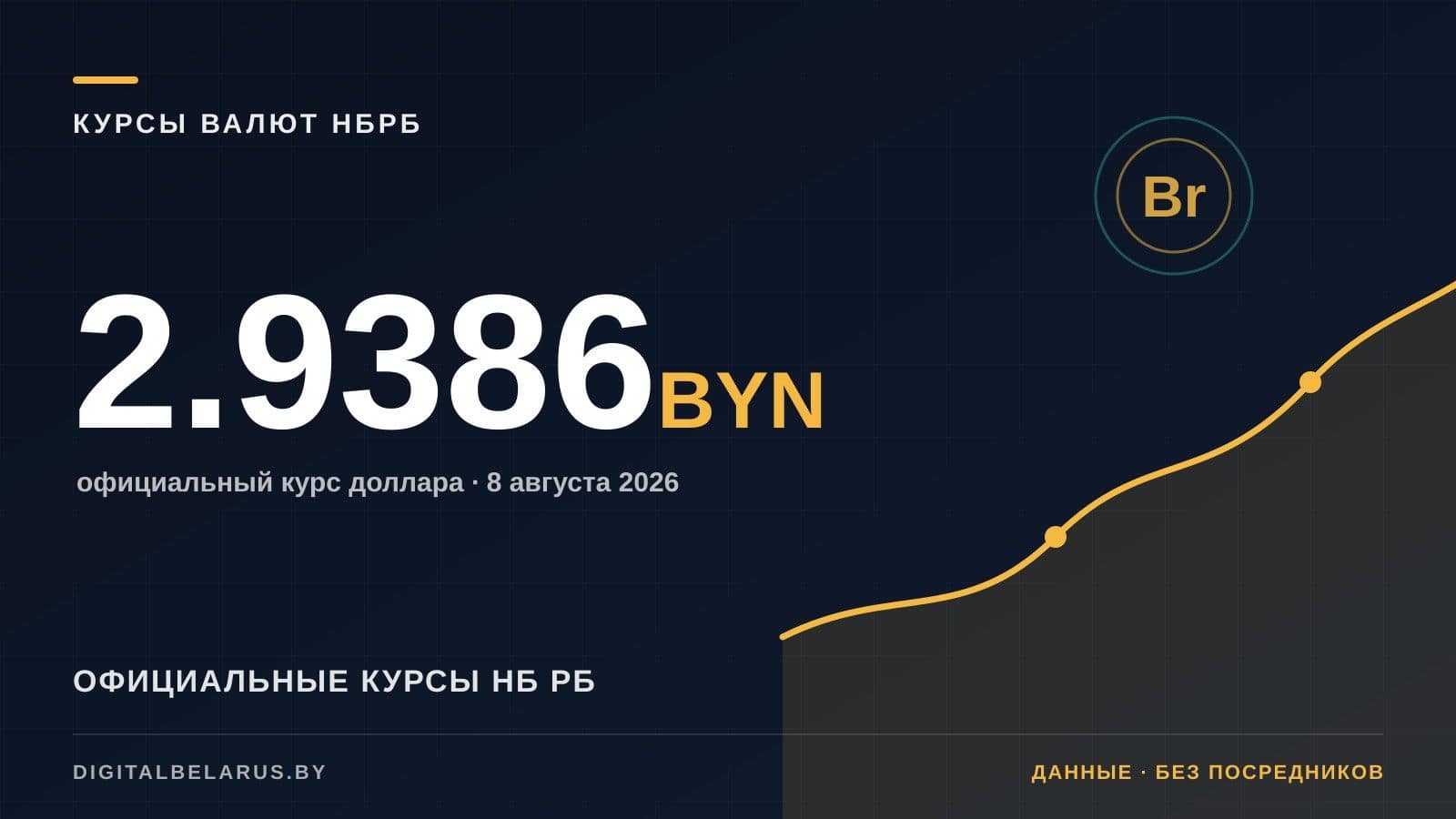 Курсы валют НБ РБ на 8 августа 2026: USD, EUR, RUB и юань