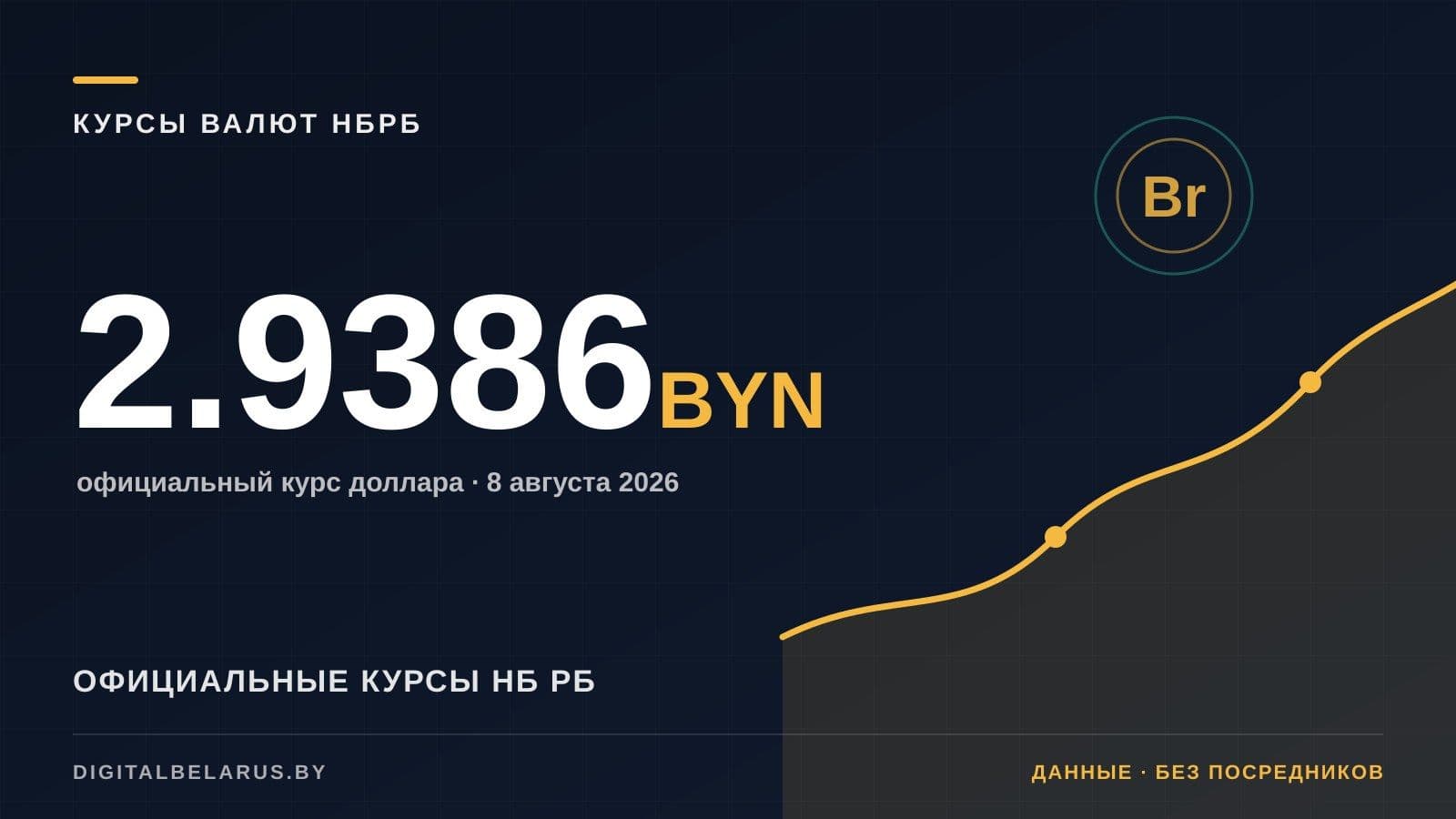 Курсы валют НБ РБ на 8 августа 2026: USD, EUR, RUB и юань