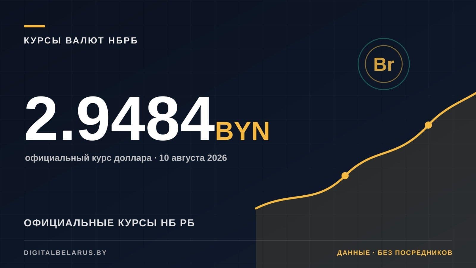 Курсы валют НБ РБ на 10 августа 2026: USD, EUR, RUB и юань