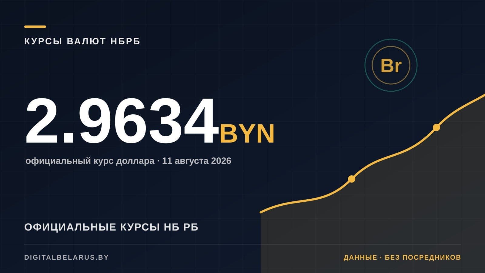 Курсы валют НБ РБ на 11 августа 2026: USD, EUR, RUB и юань