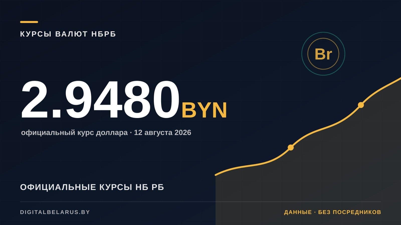 Курсы валют НБ РБ на 12 августа 2026: USD, EUR, RUB и юань