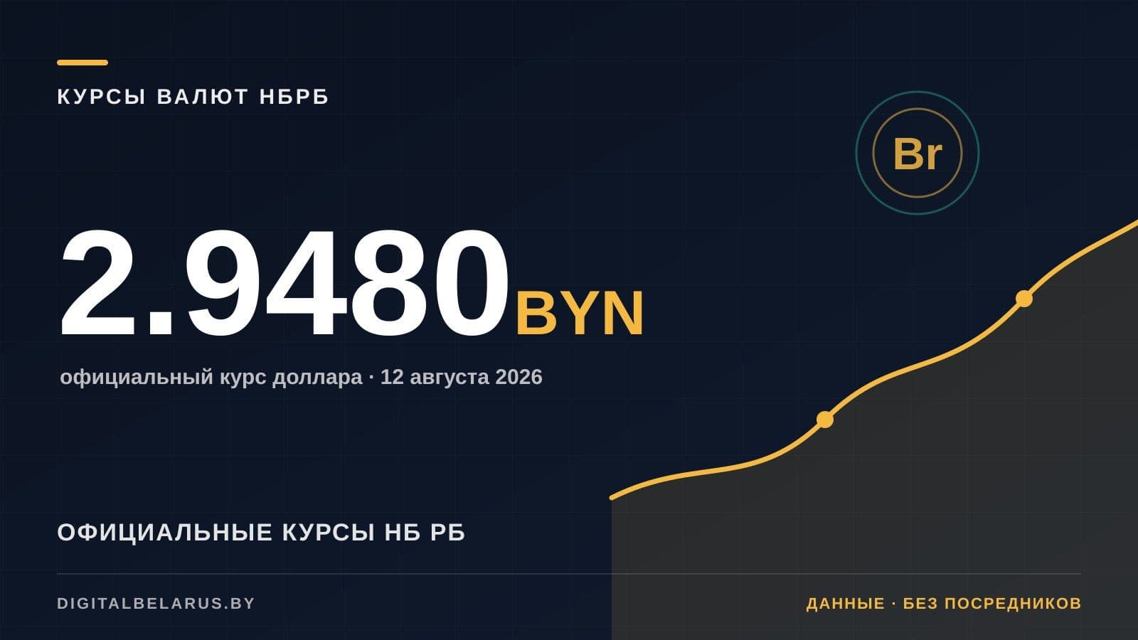 Курсы валют НБ РБ на 12 августа 2026: USD, EUR, RUB и юань