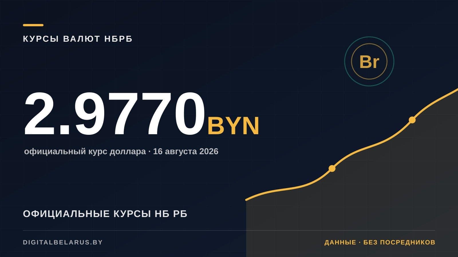 Курсы валют НБ РБ на 16 августа 2026: USD, EUR, RUB и юань