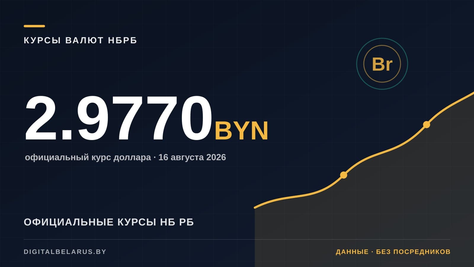 Курсы валют НБ РБ на 16 августа 2026: USD, EUR, RUB и юань