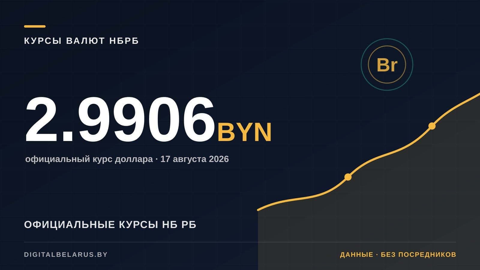 Курсы валют НБ РБ на 17 августа 2026: USD, EUR, RUB и юань