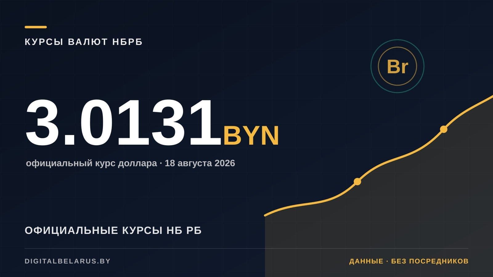 Курсы валют НБ РБ на 18 августа 2026: USD, EUR, RUB и юань