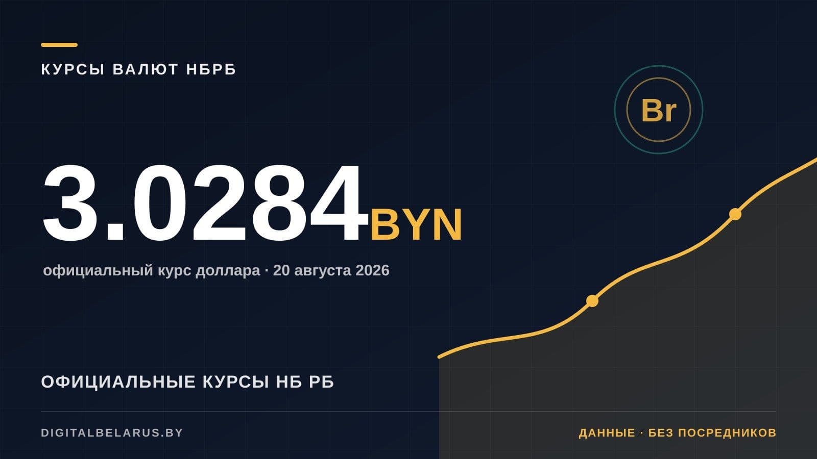 Курсы валют НБ РБ на 20 августа 2026: USD, EUR, RUB и юань