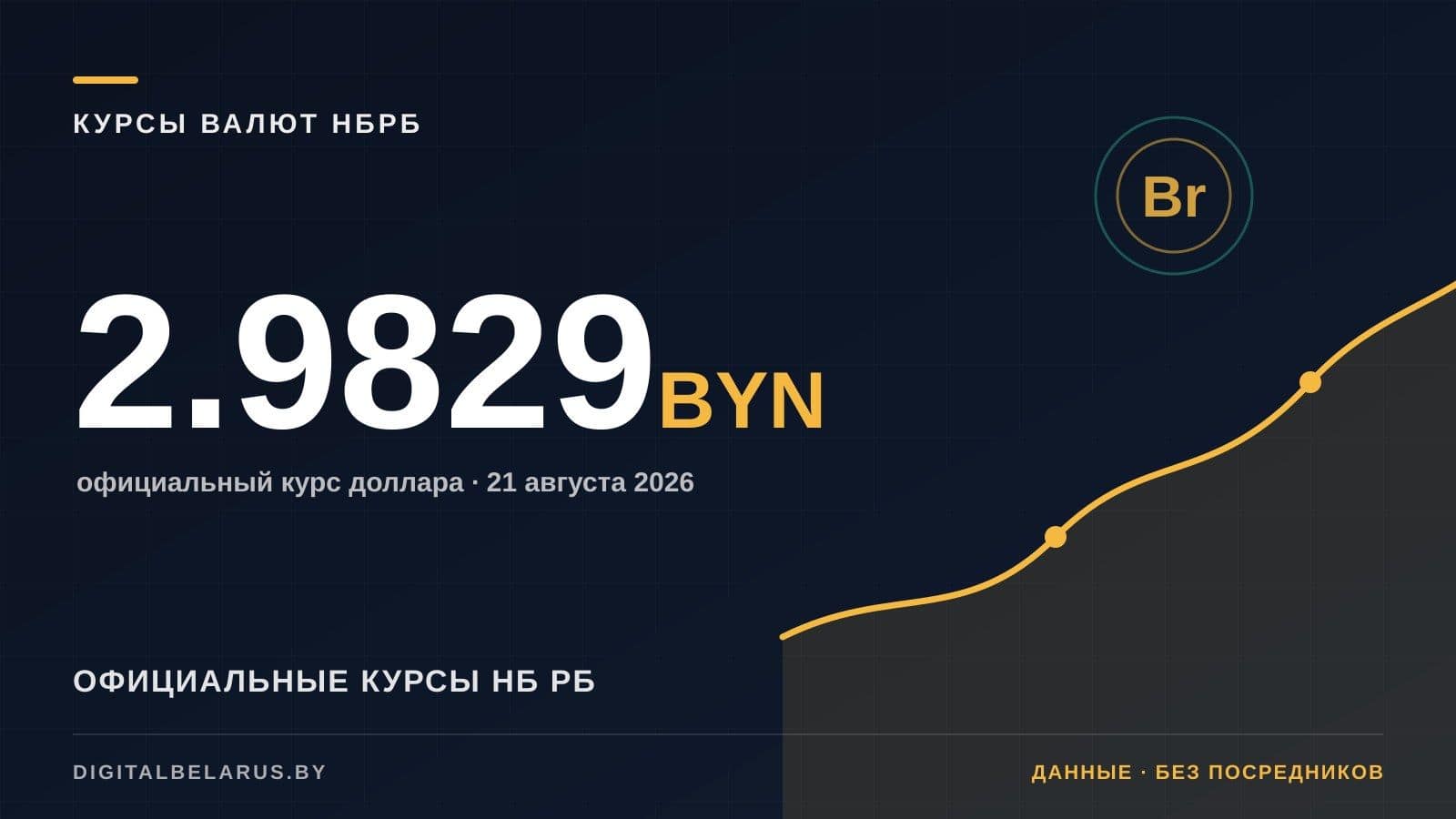 Курсы валют НБ РБ на 21 августа 2026: USD, EUR, RUB и юань