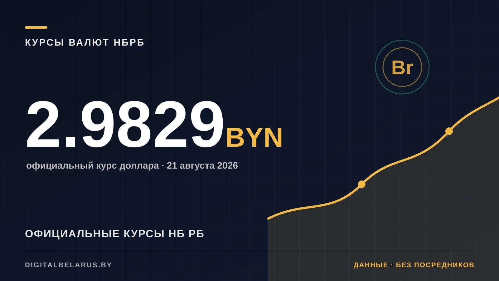 Курсы валют НБ РБ на 21 августа 2026: USD, EUR, RUB и юань