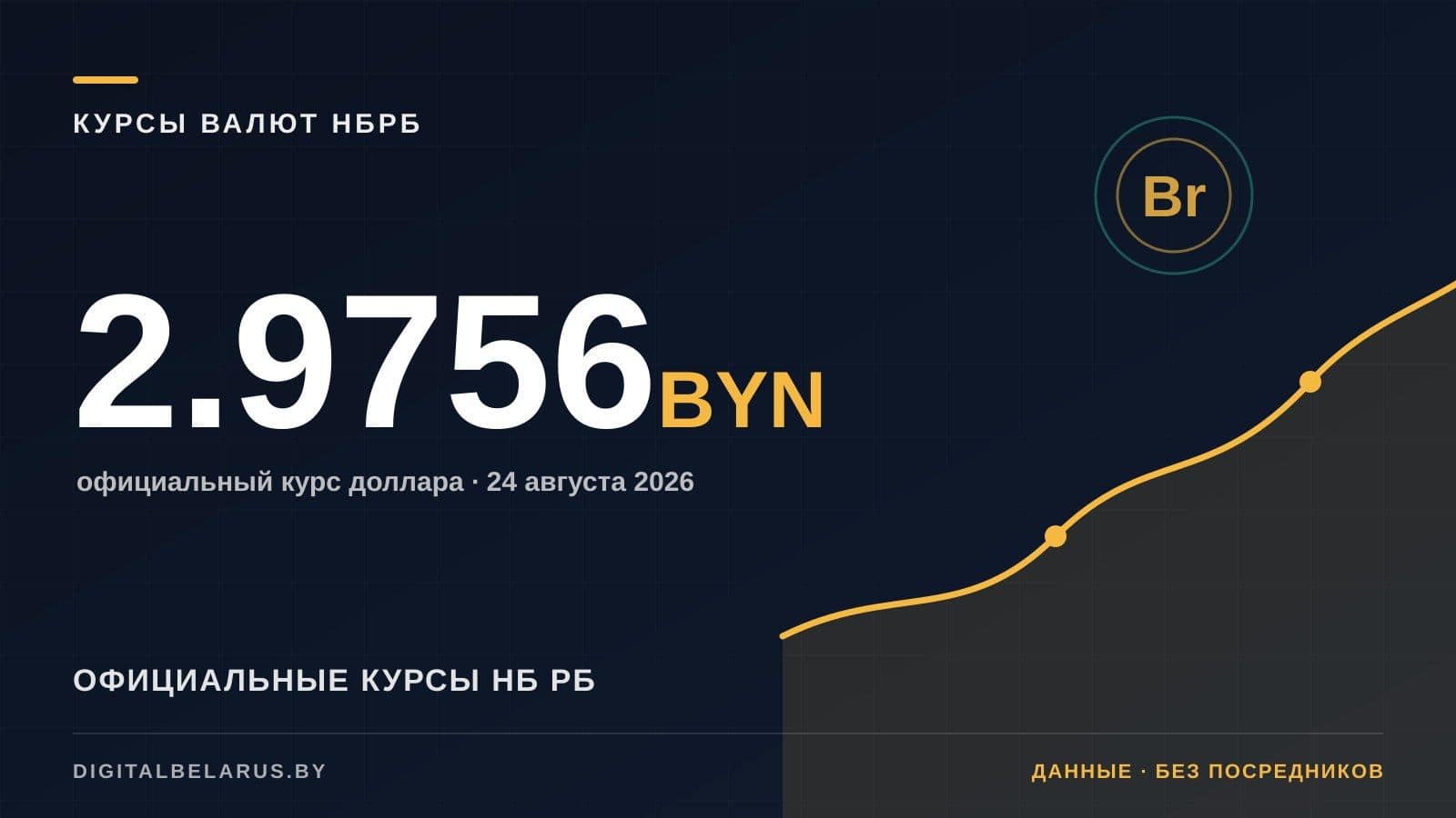 Курсы валют НБ РБ на 24 августа 2026: USD, EUR, RUB и юань