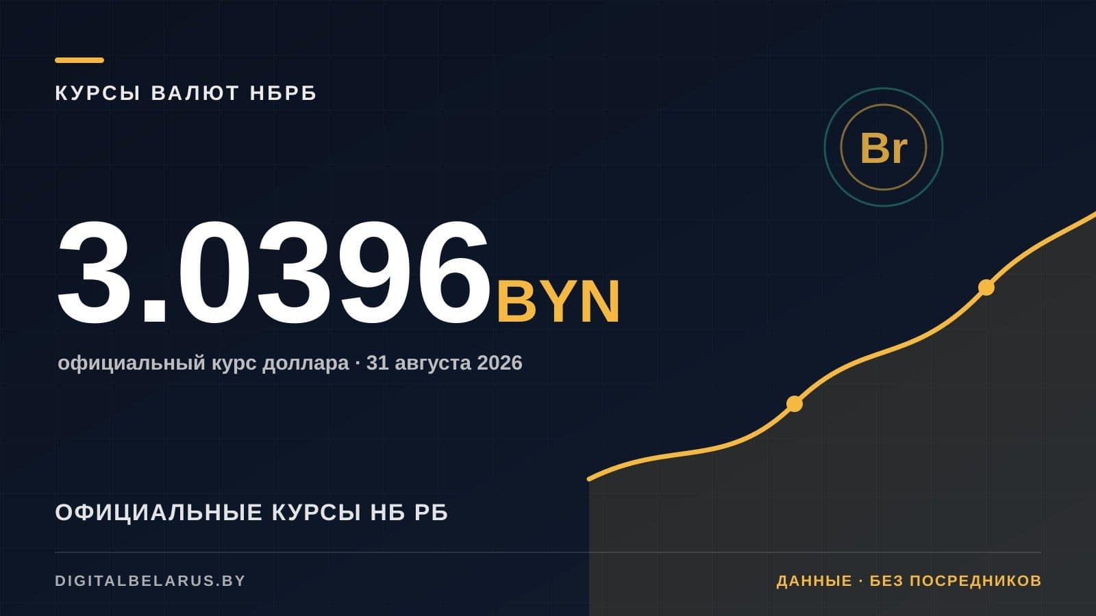 Курсы валют НБ РБ на 31 августа 2026: USD, EUR, RUB и юань